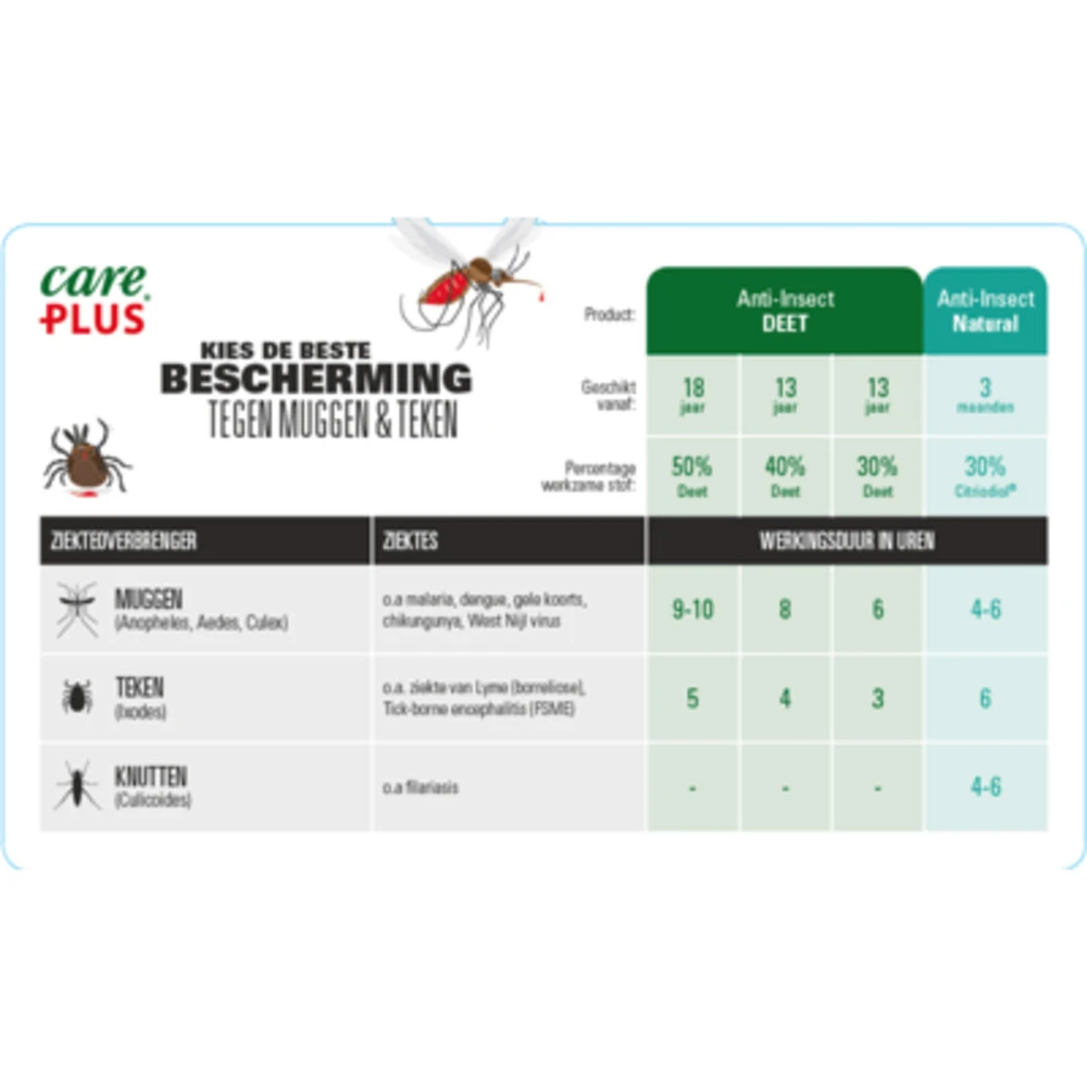 2x Care Plus Deet Gel 30% 4 2x Care Plus Deet Gel 30% - Afbeelding 2